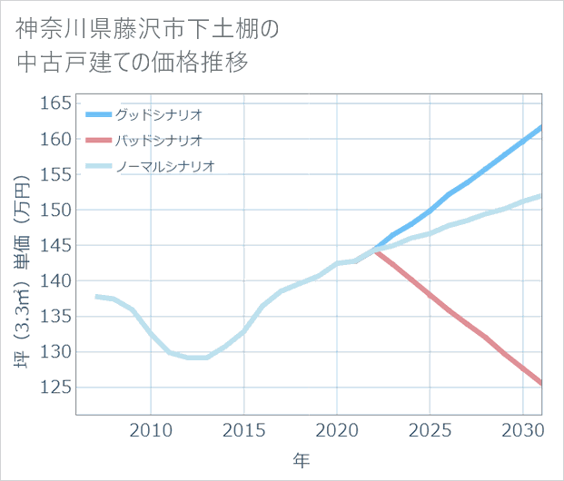 神奈川県藤沢市下土棚の中古戸建て価格推移