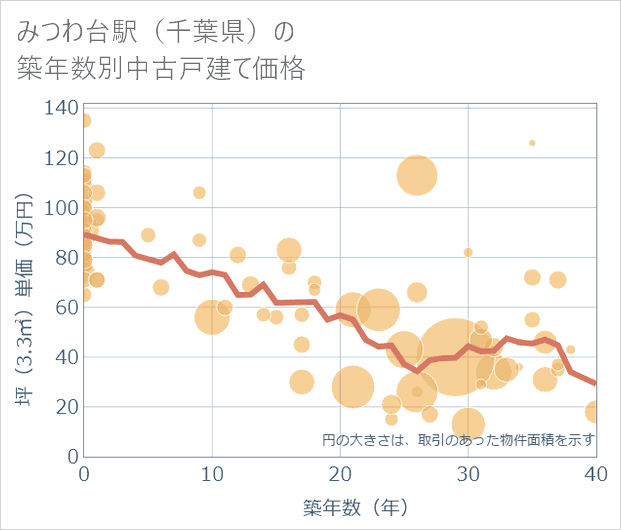 みつわ台駅(千葉県)の築年数別の中古戸建て坪単価