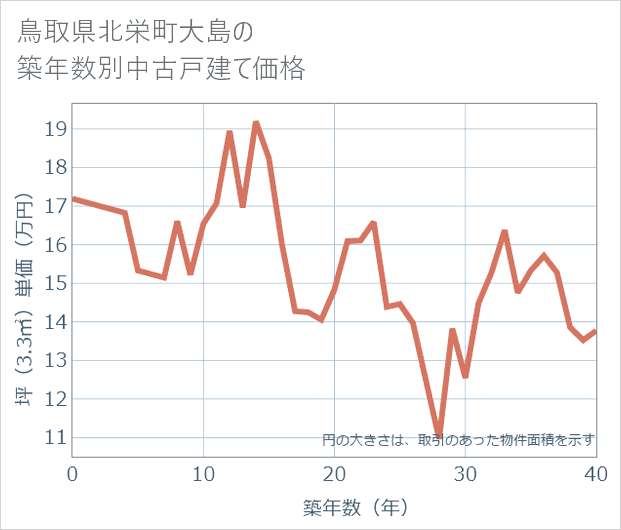 鳥取県北栄町大島の築年数別の中古戸建て坪単価