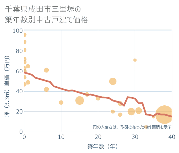 千葉県成田市三里塚の築年数別の中古戸建て坪単価