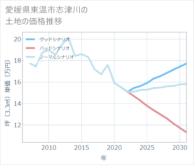 愛媛県東温市志津川の土地価格推移