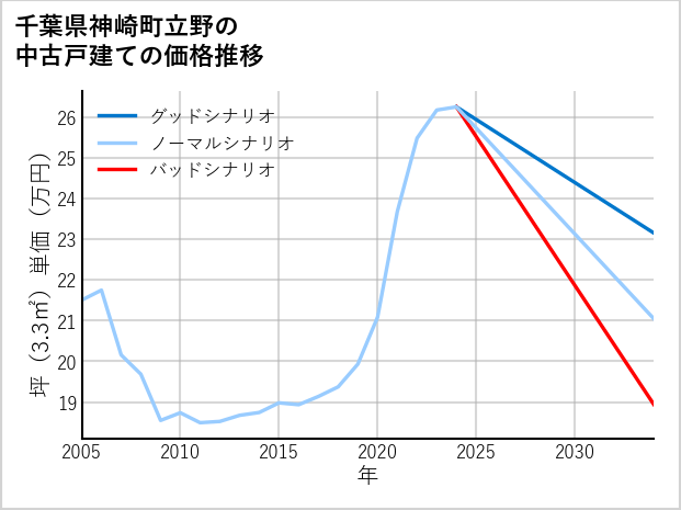 千葉県神崎町立野の中古戸建て価格推移