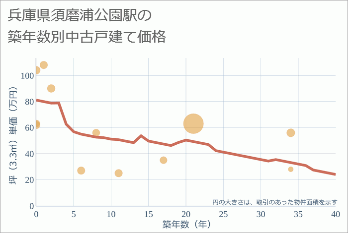 須磨浦公園駅（兵庫県）の築年数別の中古戸建て坪単価