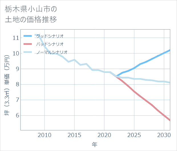 栃木県小山市の土地価格推移