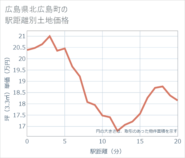 広島県北広島町の徒歩距離別の土地坪単価