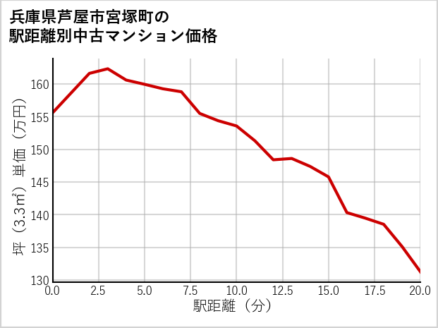 兵庫県芦屋市宮塚町の徒歩距離別の中古マンション坪単価
