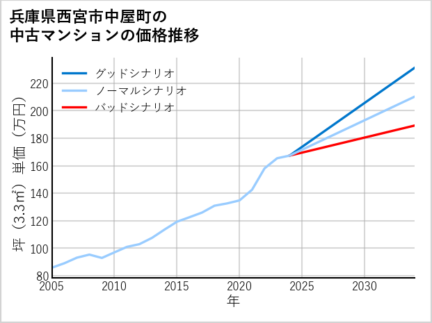 兵庫県西宮市中屋町の中古マンション価格推移