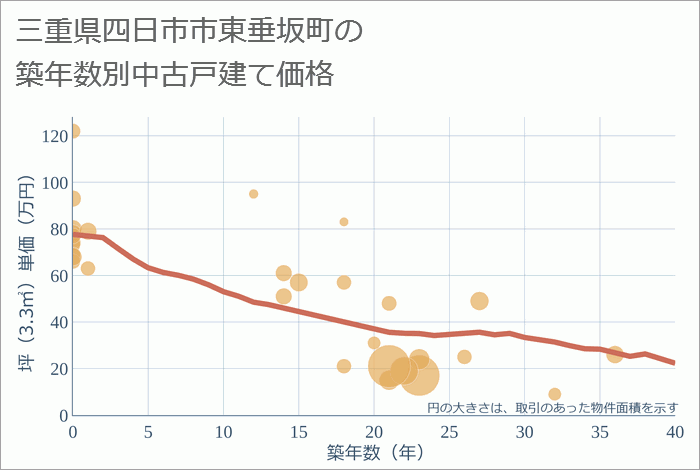 三重県四日市市東垂坂町の築年数別の中古戸建て坪単価