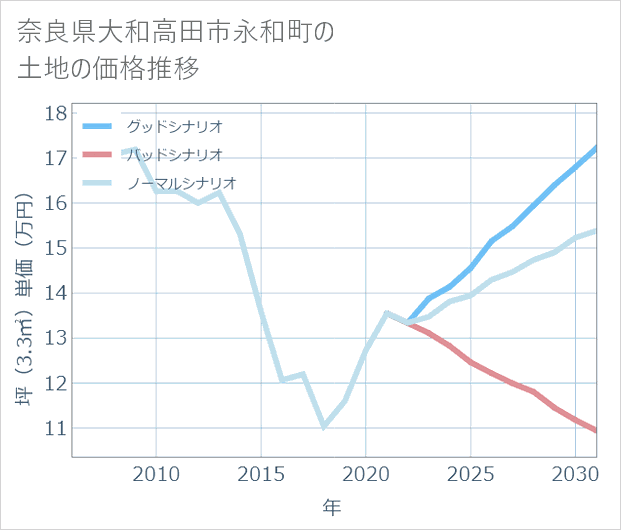奈良県大和高田市永和町の土地価格推移