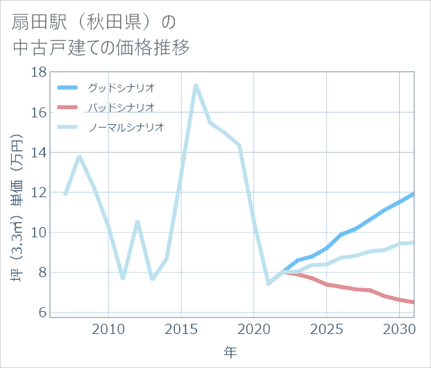 扇田駅（秋田県）の中古戸建て価格推移