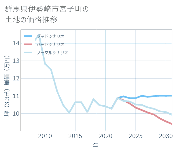 群馬県伊勢崎市宮子町の土地価格推移