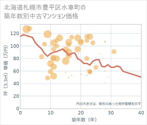 北海道札幌市豊平区水車町の築年数別の中古マンション坪単価