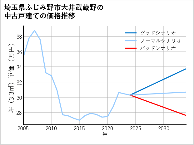 埼玉県ふじみ野市大井武蔵野の中古戸建て価格推移