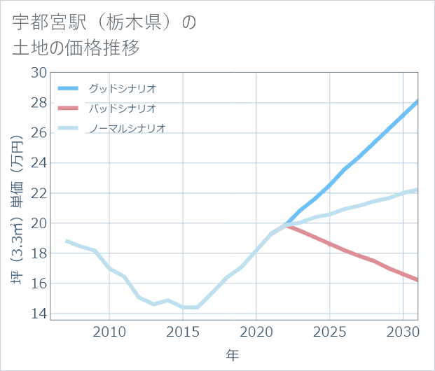 宇都宮駅(栃木県)の土地価格推移