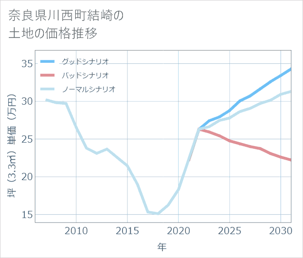 奈良県川西町結崎の土地価格推移