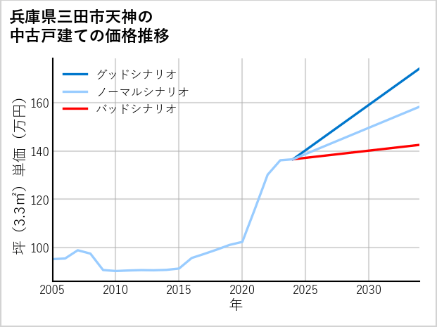 兵庫県三田市天神の中古戸建て価格推移