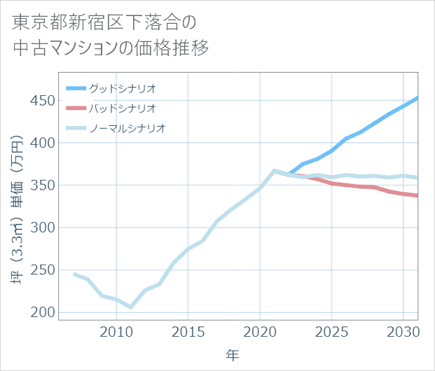 東京都新宿区下落合の中古マンション価格推移