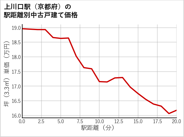 上川口駅（京都府）の徒歩距離別の中古戸建て坪単価
