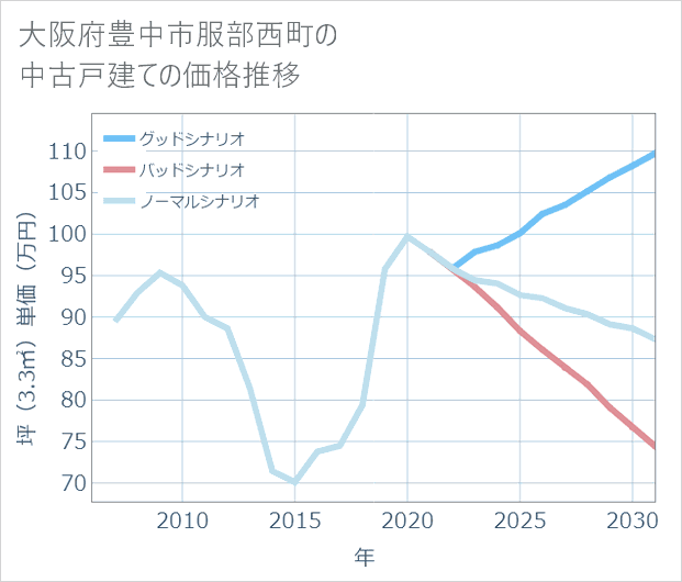 大阪府豊中市服部西町の中古戸建て価格推移