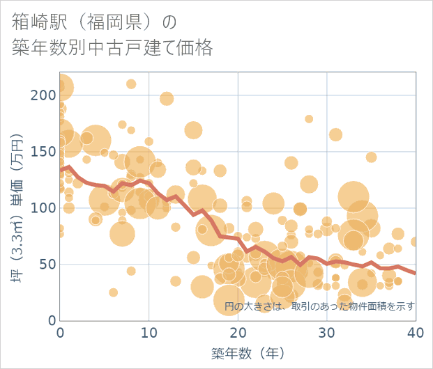 箱崎駅(福岡県)の築年数別の中古戸建て坪単価