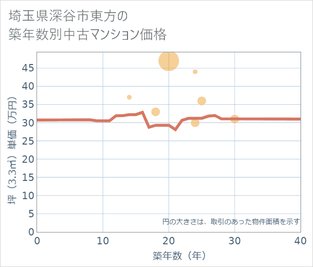 埼玉県深谷市東方の築年数別の中古マンション坪単価