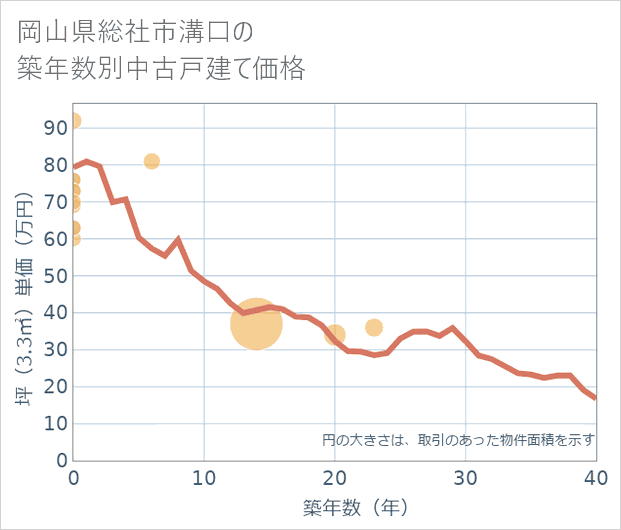 岡山県総社市溝口の築年数別の中古戸建て坪単価