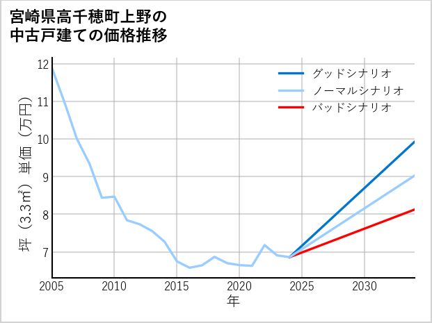 宮崎県高千穂町上野の中古戸建て価格推移