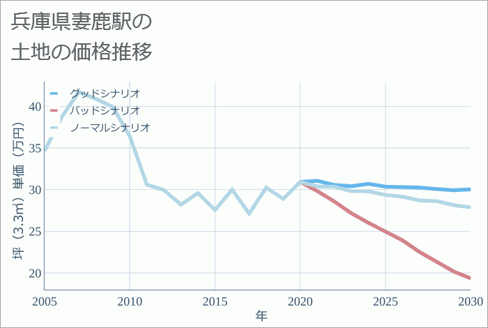 妻鹿駅（兵庫県）の土地価格推移