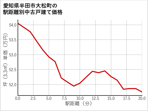 愛知県半田市大松町の徒歩距離別の中古戸建て坪単価