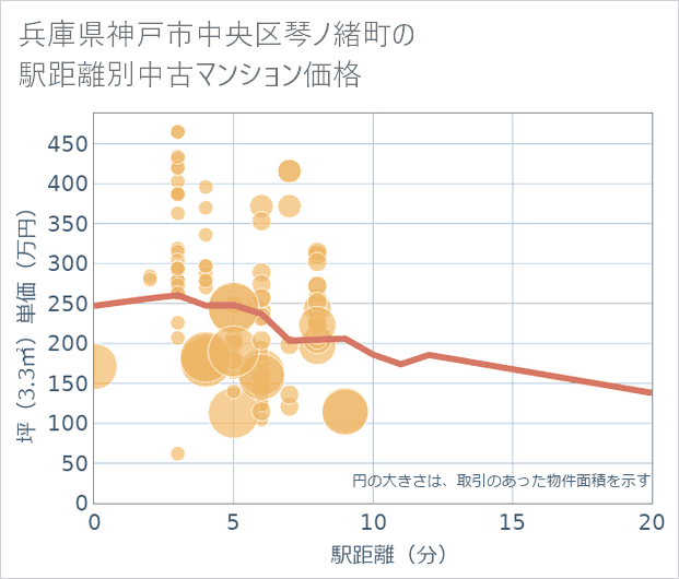 兵庫県神戸市中央区琴ノ緒町の徒歩距離別の中古マンション坪単価