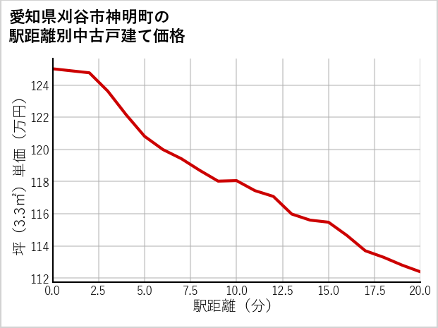 愛知県刈谷市神明町の徒歩距離別の中古戸建て坪単価