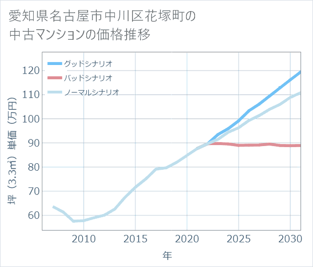 愛知県名古屋市中川区花塚町の中古マンション価格推移