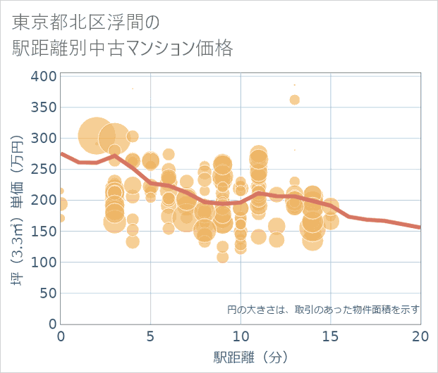 東京都北区浮間の徒歩距離別の中古マンション坪単価
