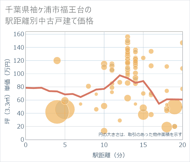 千葉県袖ケ浦市福王台の徒歩距離別の中古戸建て坪単価