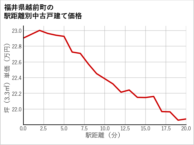 福井県越前町の徒歩距離別の中古戸建て坪単価