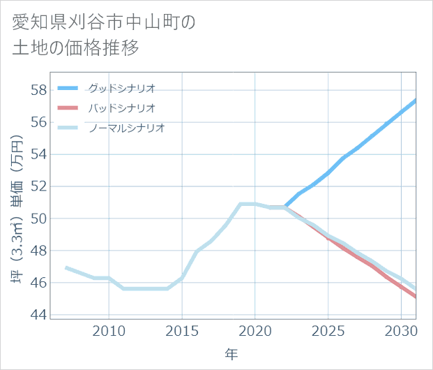 愛知県刈谷市中山町の土地価格推移
