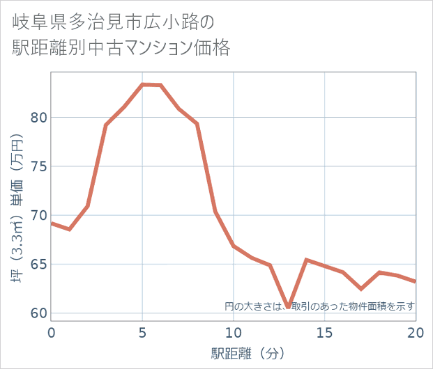 岐阜県多治見市広小路の徒歩距離別の中古マンション坪単価