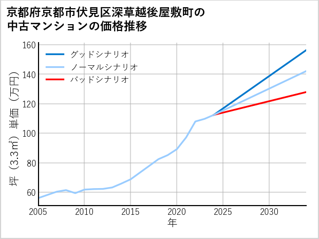 京都府京都市伏見区深草越後屋敷町の中古マンション価格推移