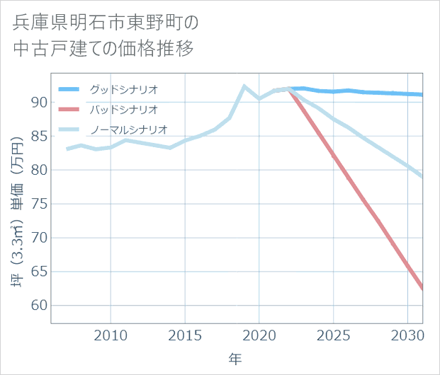 兵庫県明石市東野町の中古戸建て価格推移