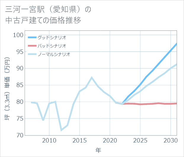三河一宮駅(愛知県)の中古戸建て価格推移