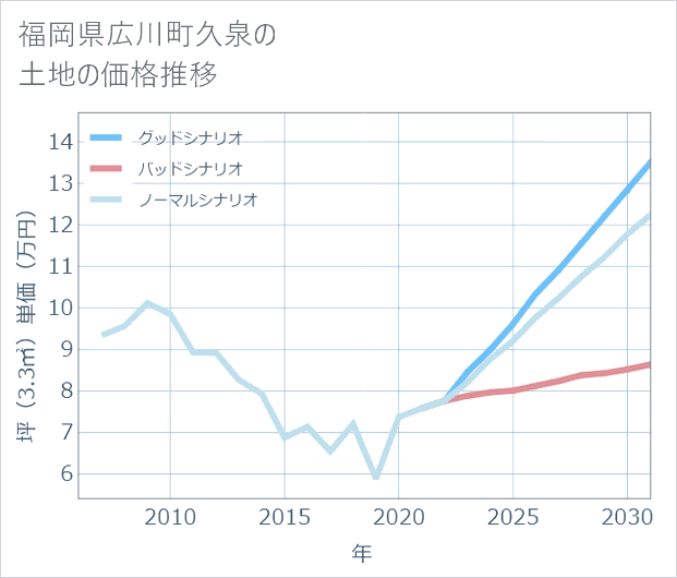 福岡県広川町久泉の土地価格推移
