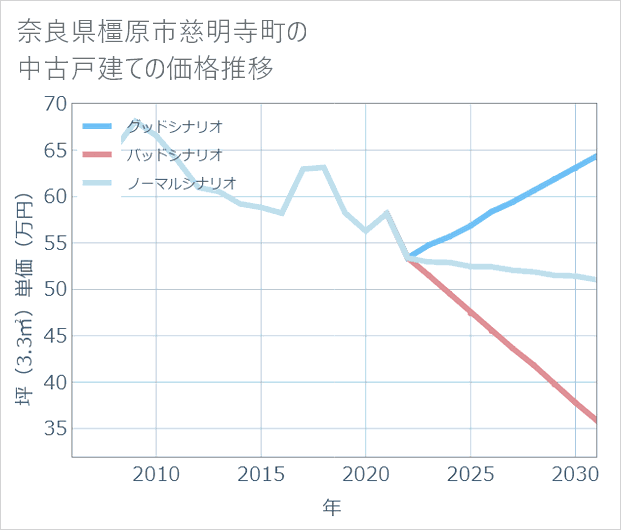 奈良県橿原市慈明寺町の中古戸建て価格推移