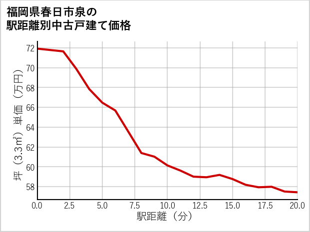 福岡県春日市泉の徒歩距離別の中古戸建て坪単価