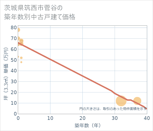 茨城県筑西市菅谷の築年数別の中古戸建て坪単価