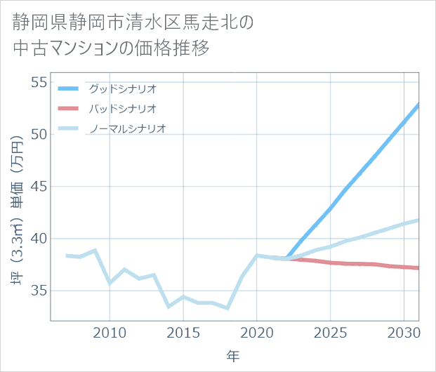 静岡県静岡市清水区馬走北の中古マンション価格推移