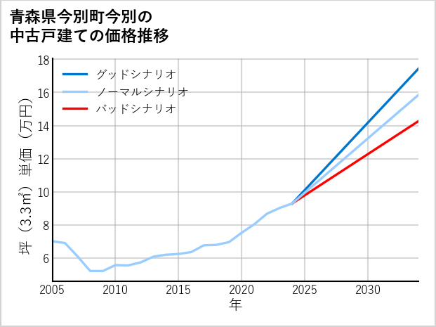 青森県今別町今別の中古戸建て価格推移