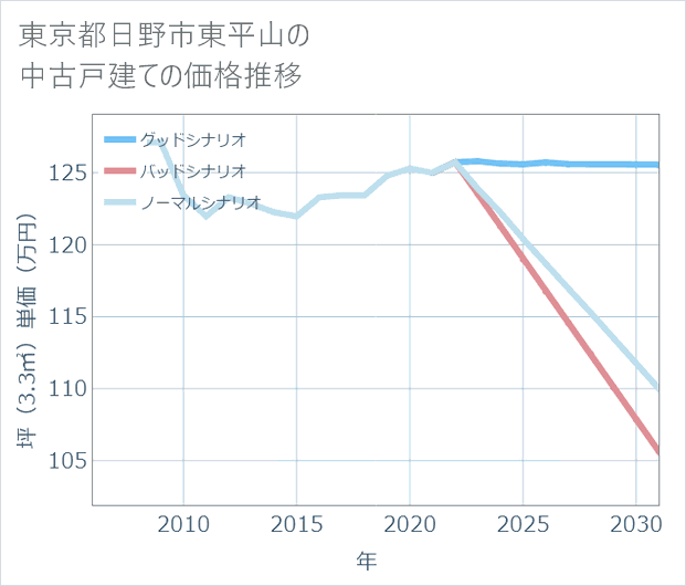 東京都日野市東平山の中古戸建て価格推移