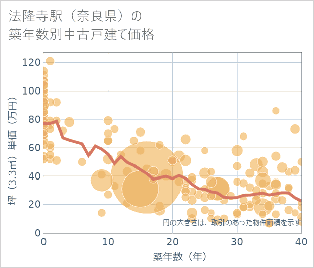 法隆寺駅(奈良県)の築年数別の中古戸建て坪単価