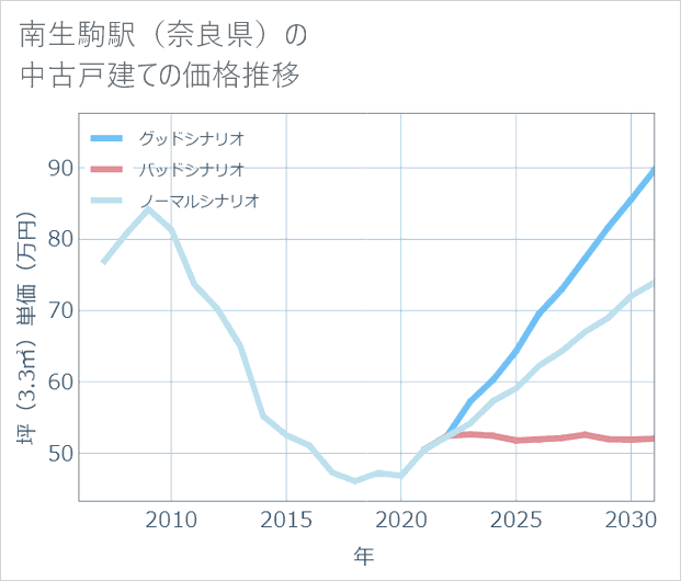 南生駒駅(奈良県)の中古戸建て価格推移