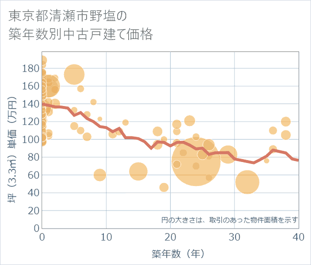東京都清瀬市野塩の築年数別の中古戸建て坪単価